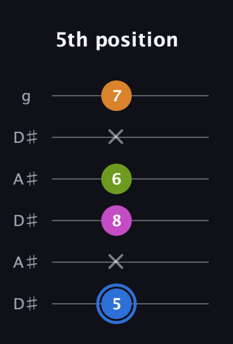 G♯ Diminished Sharp 5th guitar tab — 5th position (5 x 8 6 x 7) in Open C Tuning (CGCGCE) · Capo 3