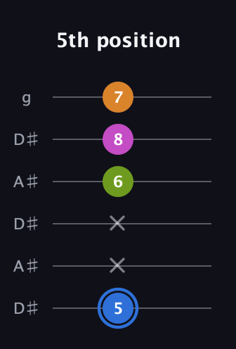 G♯ Diminished Sharp 5th guitar tab — 5th position (5 x x 6 8 7) in Open C Tuning (CGCGCE) · Capo 3