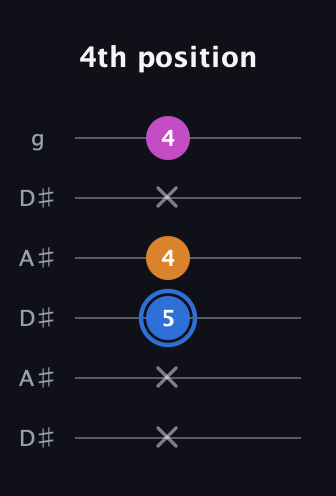 G♯ Diminished Sharp 9th guitar tab — 4th position (x x 5 4 x 4) in Open C Tuning (CGCGCE) · Capo 3