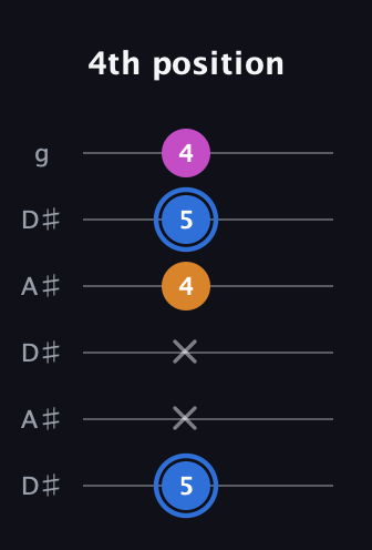 G♯ Diminished Sharp 9th guitar tab — 4th position (5 x x 4 5 4) in Open C Tuning (CGCGCE) · Capo 3