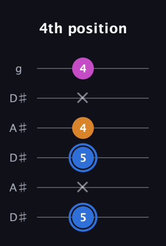 G♯ Diminished Sharp 9th guitar tab — 4th position (5 x 5 4 x 4) in Open C Tuning (CGCGCE) · Capo 3