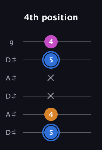 G♯ Diminished Sharp 9th guitar tab — 4th position (5 4 x x 5 4) in Open C Tuning (CGCGCE) · Capo 3