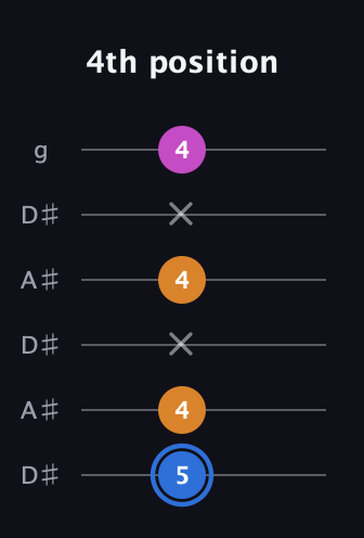 G♯ Diminished Sharp 9th guitar tab — 4th position (5 4 x 4 x 4) in Open C Tuning (CGCGCE) · Capo 3