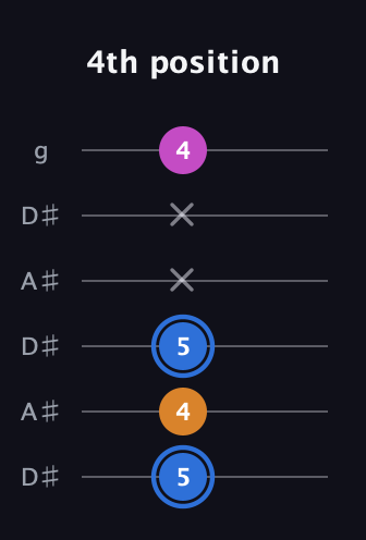 G♯ Diminished Sharp 9th guitar tab — 4th position (5 4 5 x x 4) in Open C Tuning (CGCGCE) · Capo 3