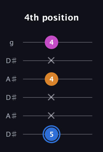 G♯ Diminished Sharp 9th guitar tab — 4th position (5 x x 4 x 4) in Open C Tuning (CGCGCE) · Capo 3