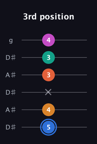 G♯ Half-Diminished 11th Sharp 9th guitar tab — 3rd position (5 4 x 3 3 4) in Open C Tuning (CGCGCE) · Capo 3