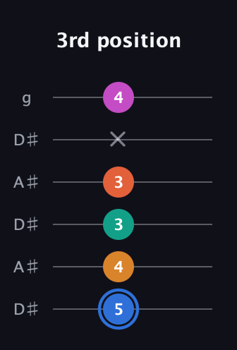 G♯ Half-Diminished 11th Sharp 9th guitar tab — 3rd position (5 4 3 3 x 4) in Open C Tuning (CGCGCE) · Capo 3