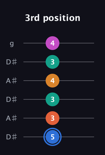 G♯ Half-Diminished 11th Sharp 9th guitar tab — 3rd position (5 3 3 4 3 4) in Open C Tuning (CGCGCE) · Capo 3
