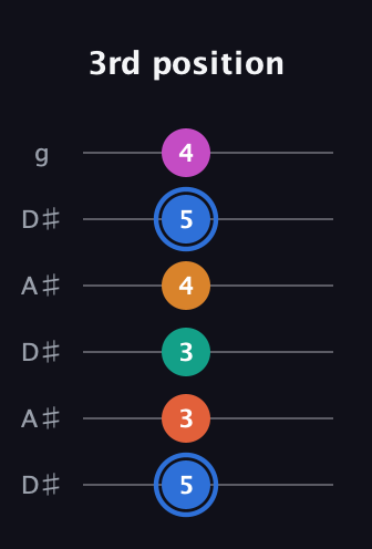 G♯ Half-Diminished 11th Sharp 9th guitar tab — 3rd position (5 3 3 4 5 4) in Open C Tuning (CGCGCE) · Capo 3