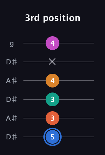 G♯ Half-Diminished 11th Sharp 9th guitar tab — 3rd position (5 3 3 4 x 4) in Open C Tuning (CGCGCE) · Capo 3