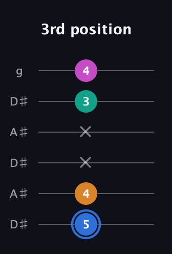 G♯ Half-Diminished 7th Sharp 13th guitar tab — 3rd position (5 4 x x 3 4) in Open C Tuning (CGCGCE) · Capo 3