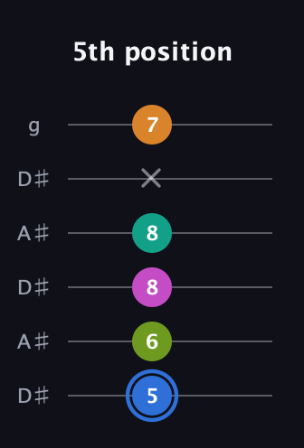 G♯ Half-Diminished 7th Sharp 5th guitar tab — 5th position (5 6 8 8 x 7) in Open C Tuning (CGCGCE) · Capo 3
