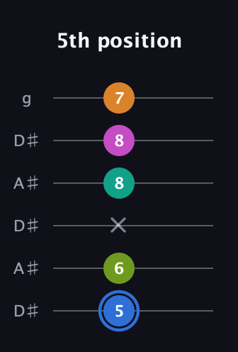 G♯ Half-Diminished 7th Sharp 5th guitar tab — 5th position (5 6 x 8 8 7) in Open C Tuning (CGCGCE) · Capo 3