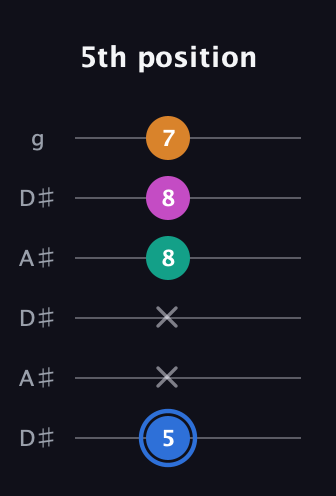 G♯ Half-Diminished 7th Sharp 9th guitar tab — 5th position (5 x x 8 8 7) in Open C Tuning (CGCGCE) · Capo 3