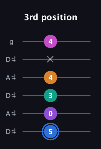 G♯ Half-Diminished 9th Sharp 13th guitar tab — 3rd position (5 0 3 4 x 4) in Open C Tuning (CGCGCE) · Capo 3