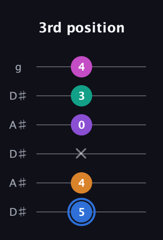 G♯ Half-Diminished 9th Sharp 13th guitar tab — 3rd position (5 4 x 0 3 4) in Open C Tuning (CGCGCE) · Capo 3