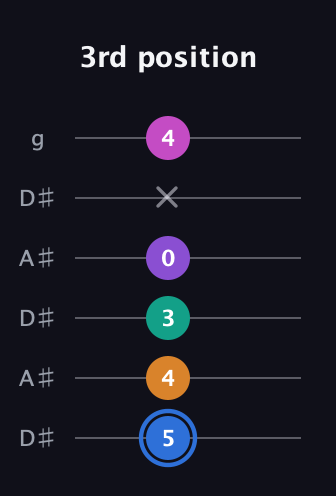 G♯ Half-Diminished 9th Sharp 13th guitar tab — 3rd position (5 4 3 0 x 4) in Open C Tuning (CGCGCE) · Capo 3
