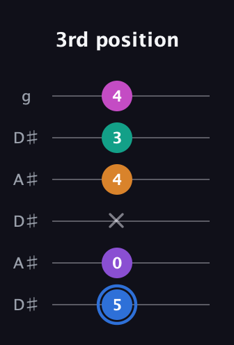 G♯ Half-Diminished 9th Sharp 13th guitar tab — 3rd position (5 0 x 4 3 4) in Open C Tuning (CGCGCE) · Capo 3