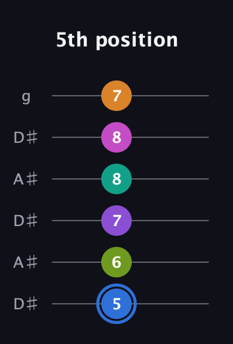G♯ Half-Diminished 9th Sharp 5th guitar tab — 5th position (5 6 7 8 8 7) in Open C Tuning (CGCGCE) · Capo 3