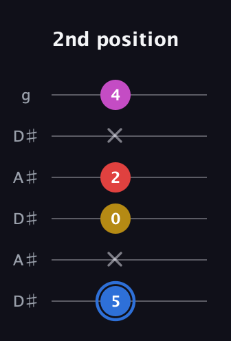 G♯ Major Sharp 9th guitar tab — 2nd position (5 x 0 2 x 4) in Open C Tuning (CGCGCE) · Capo 3