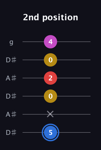 G♯ Major Sharp 9th guitar tab — 2nd position (5 x 0 2 0 4) in Open C Tuning (CGCGCE) · Capo 3