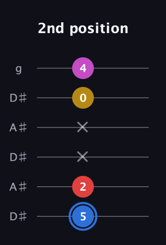 G♯ Major Sharp 9th guitar tab — 2nd position (5 2 x x 0 4) in Open C Tuning (CGCGCE) · Capo 3