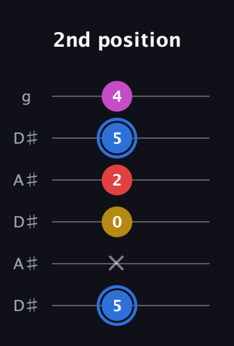 G♯ Major Sharp 9th guitar tab — 2nd position (5 x 0 2 5 4) in Open C Tuning (CGCGCE) · Capo 3