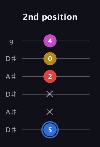 G♯ Major Sharp 9th guitar tab — 2nd position (5 x x 2 0 4) in Open C Tuning (CGCGCE) · Capo 3