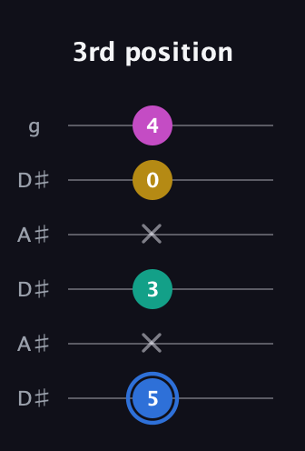 G♯ Minor 7th Sharp 9th guitar tab — 3rd position (5 x 3 x 0 4) in Open C Tuning (CGCGCE) · Capo 3
