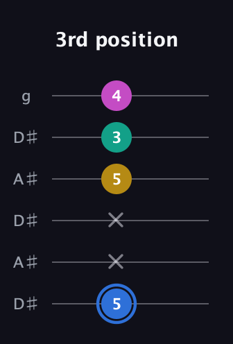 G♯ Minor Sharp 13th guitar tab — 3rd position (5 x x 5 3 4) in Open C Tuning (CGCGCE) · Capo 3