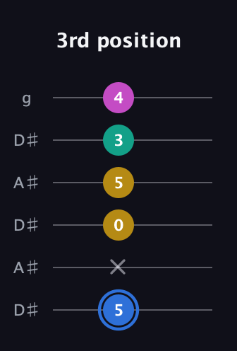 G♯ Minor Sharp 13th guitar tab — 3rd position (5 x 0 5 3 4) in Open C Tuning (CGCGCE) · Capo 3
