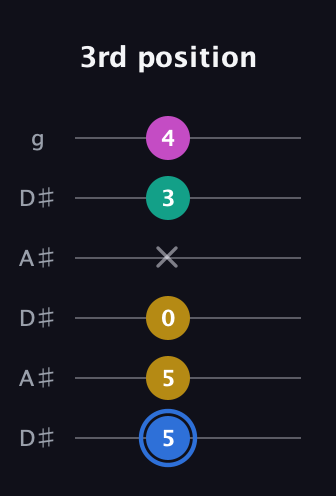 G♯ Minor Sharp 13th guitar tab — 3rd position (5 5 0 x 3 4) in Open C Tuning (CGCGCE) · Capo 3