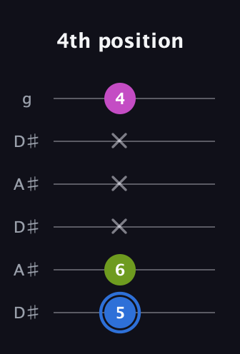 G♯ Minor Sharp 5th guitar tab — 4th position (5 6 x x x 4) in Open C Tuning (CGCGCE) · Capo 3