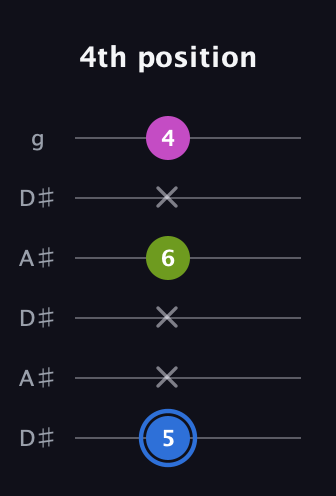 G♯ Minor Sharp 5th guitar tab — 4th position (5 x x 6 x 4) in Open C Tuning (CGCGCE) · Capo 3