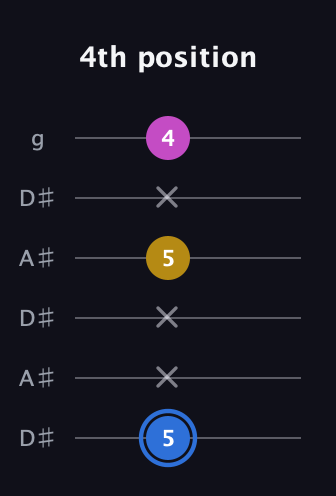 G♯ Minor Sharp 9th guitar tab — 4th position (5 x x 5 x 4) in Open C Tuning (CGCGCE) · Capo 3
