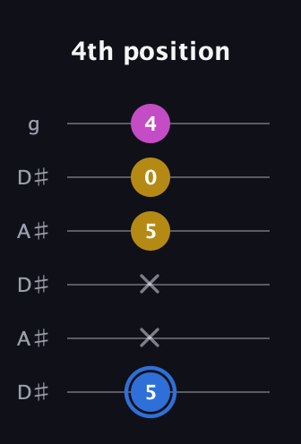 G♯ Minor Sharp 9th guitar tab — 4th position (5 x x 5 0 4) in Open C Tuning (CGCGCE) · Capo 3