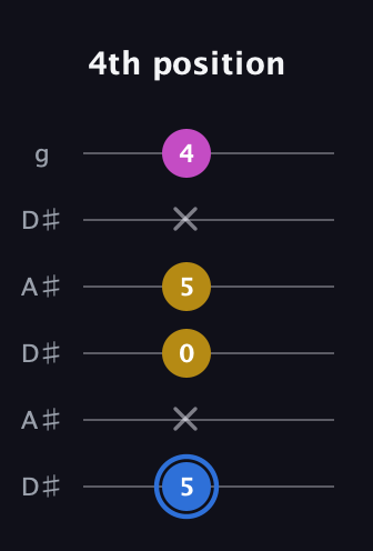 G♯ Minor Sharp 9th guitar tab — 4th position (5 x 0 5 x 4) in Open C Tuning (CGCGCE) · Capo 3