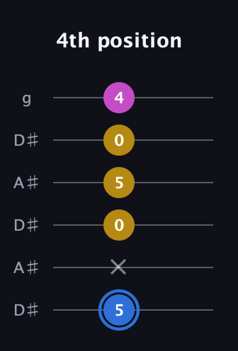 G♯ Minor Sharp 9th guitar tab — 4th position (5 x 0 5 0 4) in Open C Tuning (CGCGCE) · Capo 3