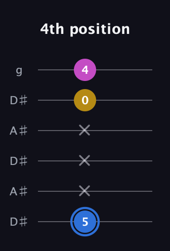 G♯ Minor Sharp 9th guitar tab — 4th position (5 x x x 0 4) in Open C Tuning (CGCGCE) · Capo 3