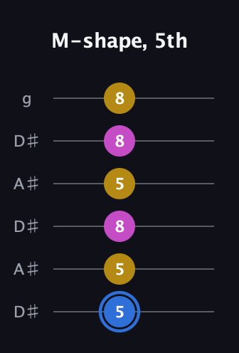 G♯ Minor Sharp 9th guitar tab — M-shape, 5th (5 5 8 5 8 8) in Open C Tuning (CGCGCE) · Capo 3