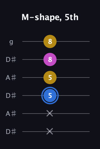 G♯ Minor Sharp 9th guitar tab — M-shape, 5th (x x 5 5 8 8) in Open C Tuning (CGCGCE) · Capo 3