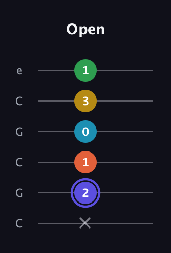 A Augmented 7th Flat 5th guitar tab — Open (x 2 1 0 3 1) in Open C Tuning (CGCGCE)