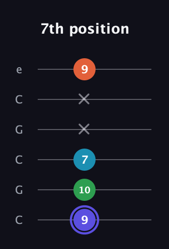 A Augmented 7th Sharp 13th guitar tab — 7th position (9 10 7 x x 9) in Open C Tuning (CGCGCE)