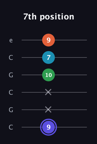 A Augmented 7th Sharp 13th guitar tab — 7th position (9 x x 10 7 9) in Open C Tuning (CGCGCE)