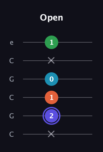 A Augmented 7th Sharp 13th guitar tab — Open (x 2 1 0 x 1) in Open C Tuning (CGCGCE)