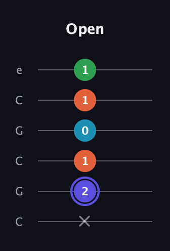 A Augmented 7th Sharp 13th guitar tab — Open (x 2 1 0 1 1) in Open C Tuning (CGCGCE)