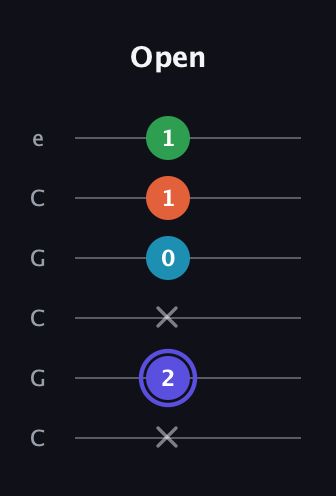 A Augmented 7th guitar tab — Open (x 2 x 0 1 1) in Open C Tuning (CGCGCE)