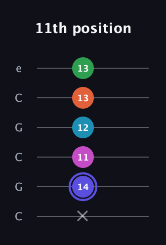 A Augmented 9th Sharp 13th guitar tab — 11th position (x 14 11 12 13 13) in Open C Tuning (CGCGCE)