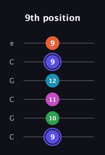 A Augmented 9th Sharp 13th guitar tab — 9th position (9 10 11 12 9 9) in Open C Tuning (CGCGCE)