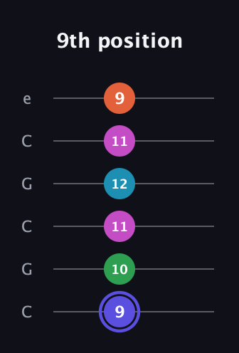 A Augmented 9th Sharp 13th guitar tab — 9th position (9 10 11 12 11 9) in Open C Tuning (CGCGCE)
